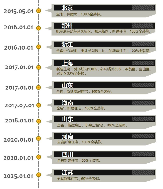 精裝房推進時間節點.png