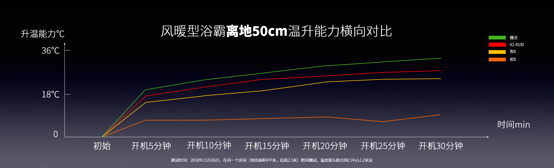 浴室暖空調溫升對比.png